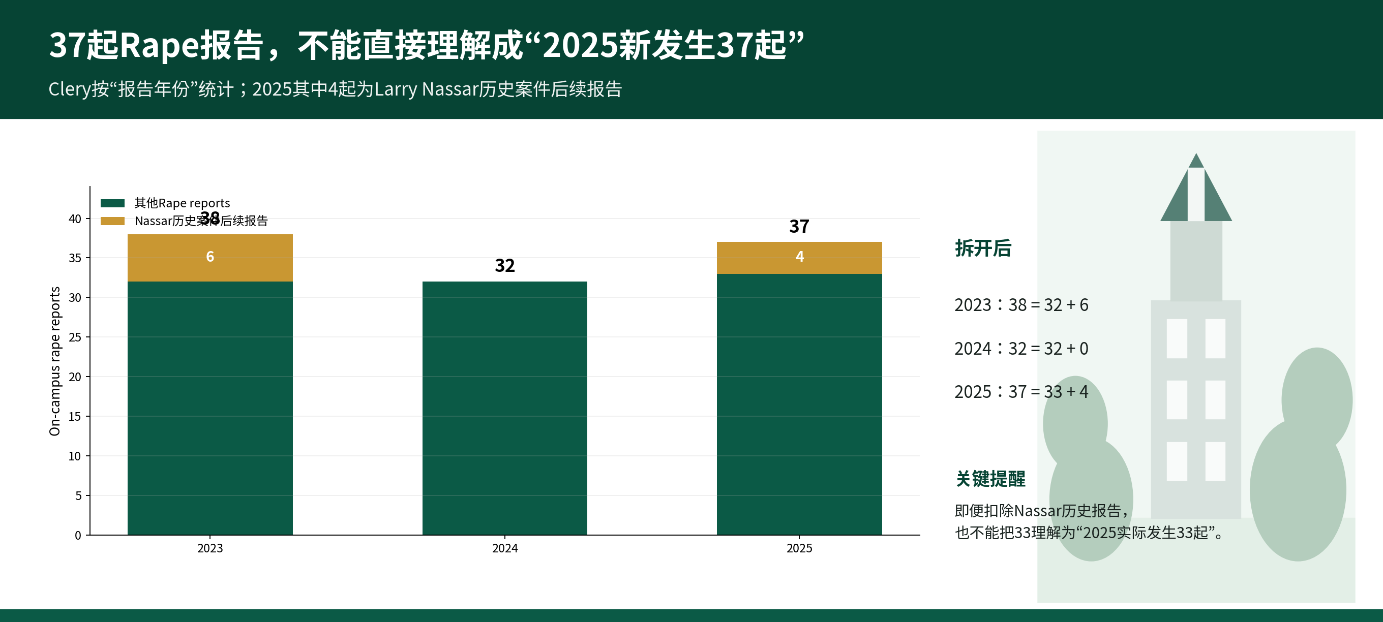 MSU安全深度调查_05_Rape统计口径.png