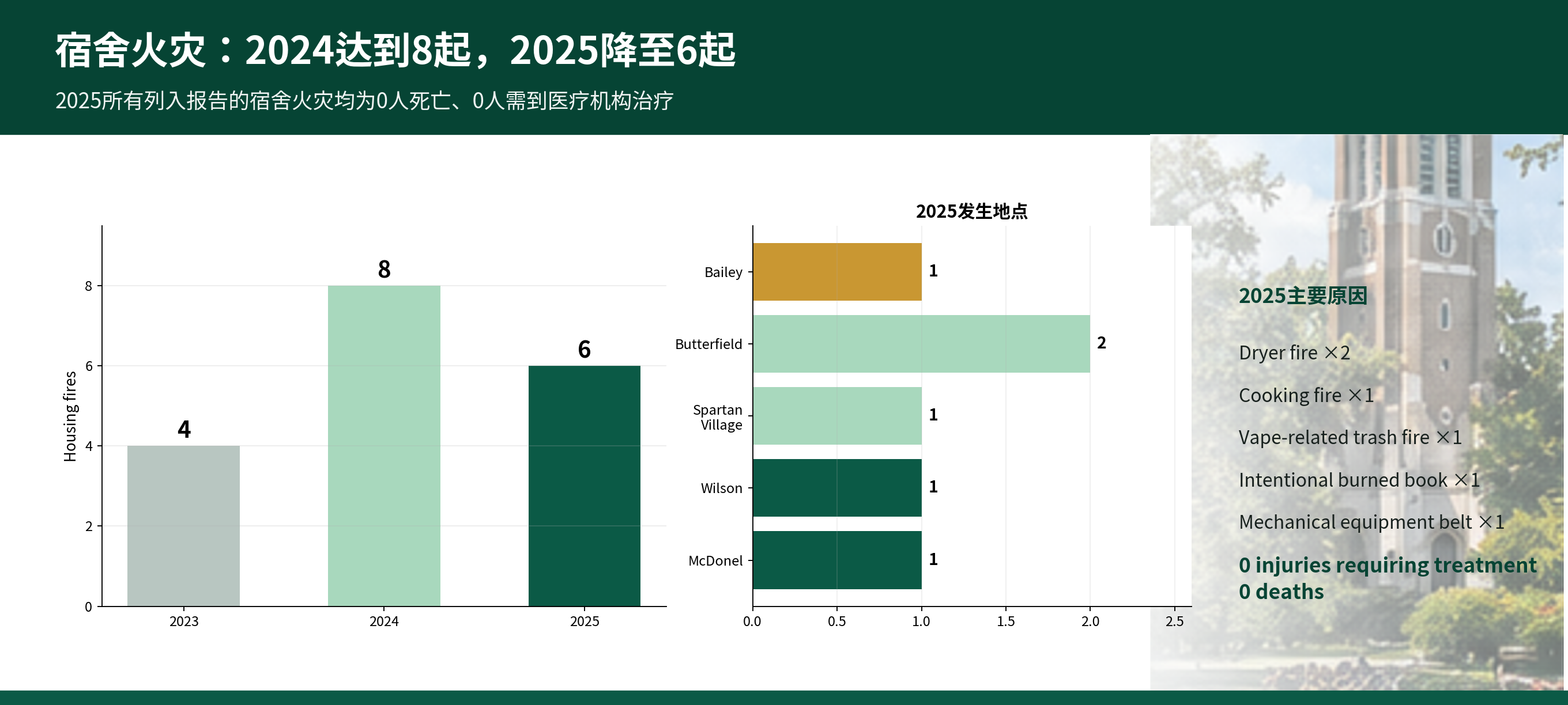 MSU安全深度调查_06_宿舍火灾趋势.png