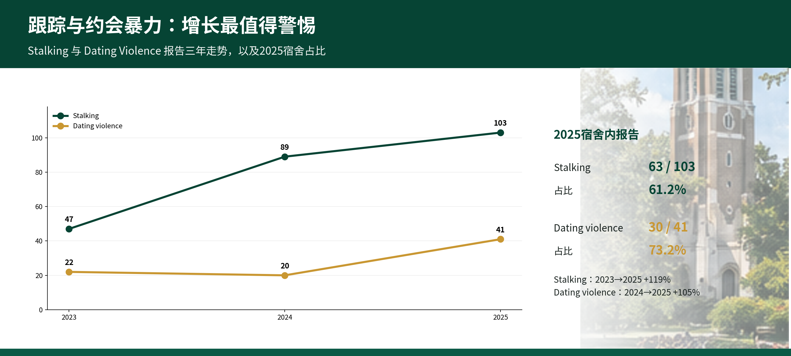 MSU安全深度调查_02_跟踪与约会暴力.png