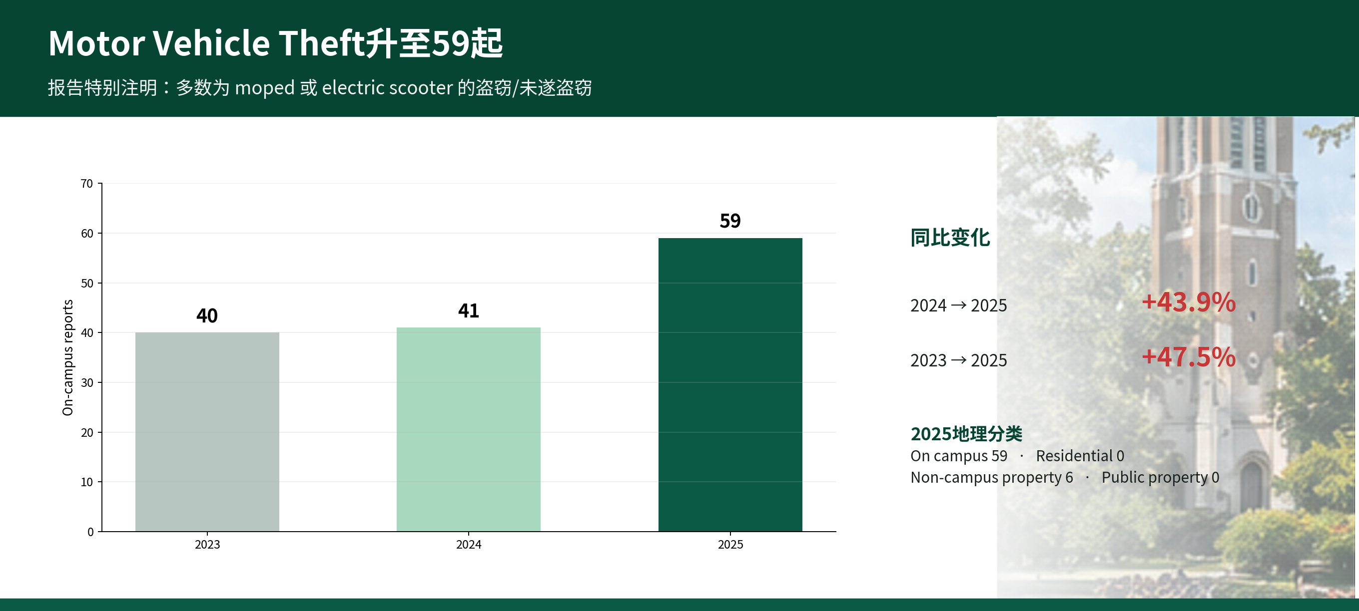 MSU安全深度调查_03_车辆与电动滑板车盗窃.png